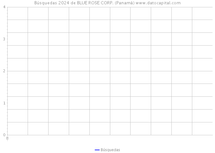 Búsquedas 2024 de BLUE ROSE CORP. (Panamá) 
