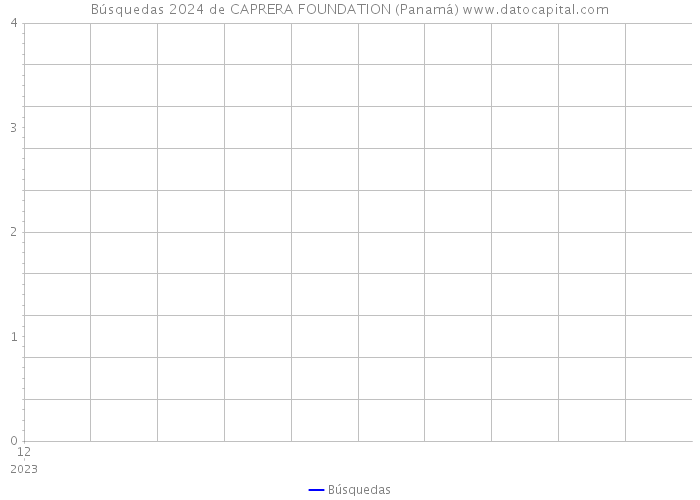 Búsquedas 2024 de CAPRERA FOUNDATION (Panamá) 