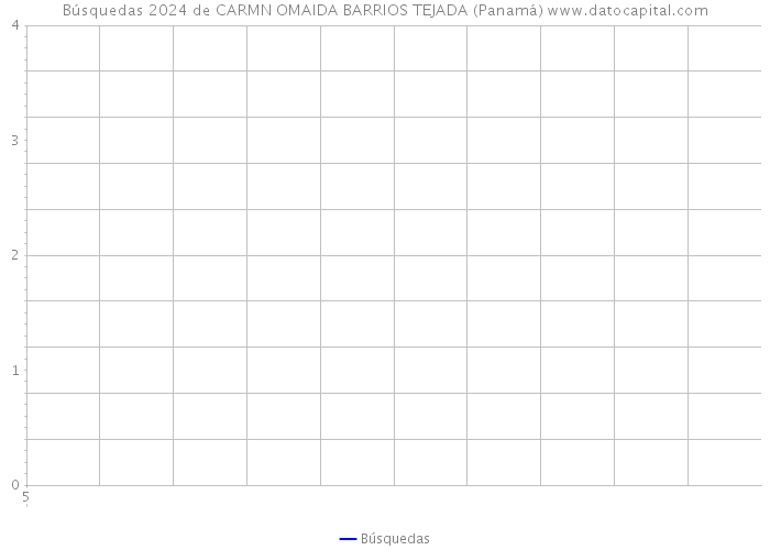 Búsquedas 2024 de CARMN OMAIDA BARRIOS TEJADA (Panamá) 