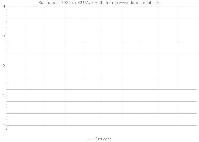 Búsquedas 2024 de CUPA, S.A. (Panamá) 