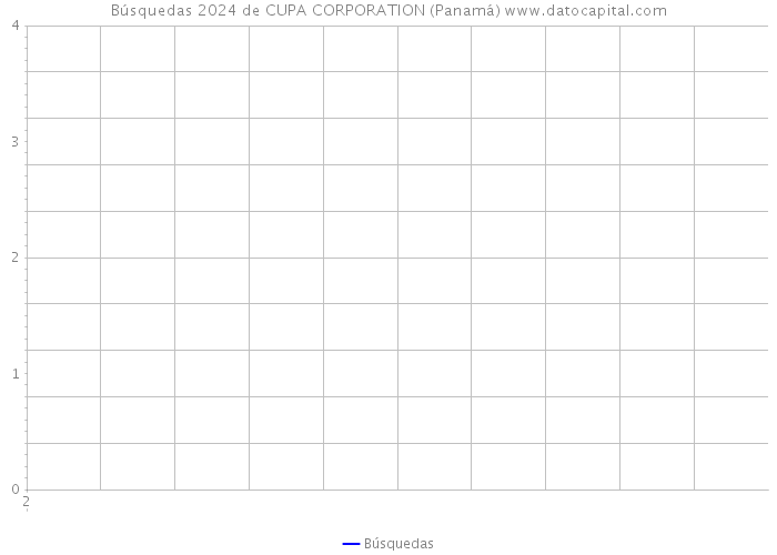 Búsquedas 2024 de CUPA CORPORATION (Panamá) 