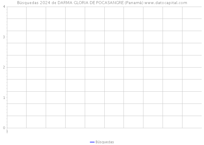Búsquedas 2024 de DARMA GLORIA DE POCASANGRE (Panamá) 