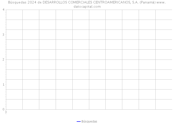 Búsquedas 2024 de DESARROLLOS COMERCIALES CENTROAMERICANOS, S.A. (Panamá) 