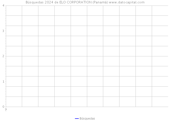 Búsquedas 2024 de ELO CORPORATION (Panamá) 