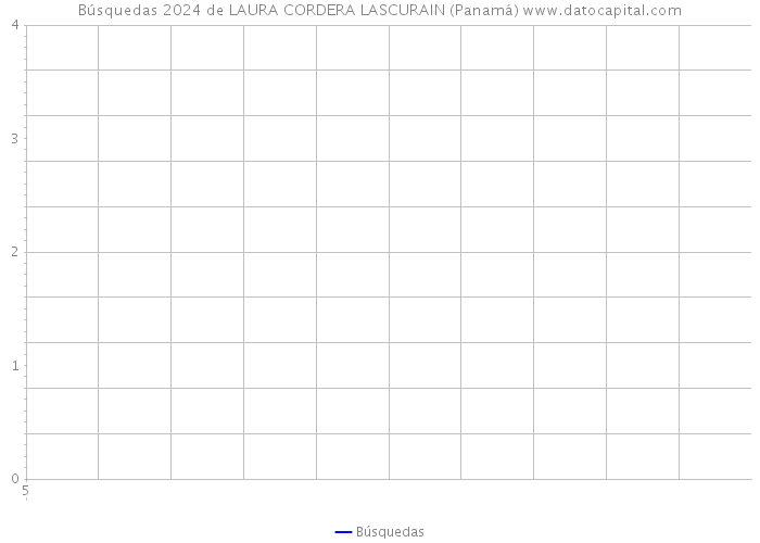 Búsquedas 2024 de LAURA CORDERA LASCURAIN (Panamá) 