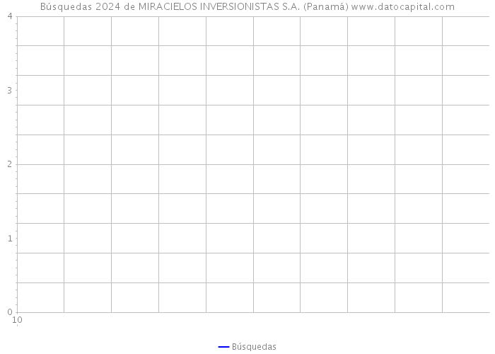 Búsquedas 2024 de MIRACIELOS INVERSIONISTAS S.A. (Panamá) 
