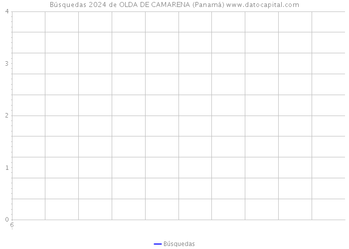 Búsquedas 2024 de OLDA DE CAMARENA (Panamá) 
