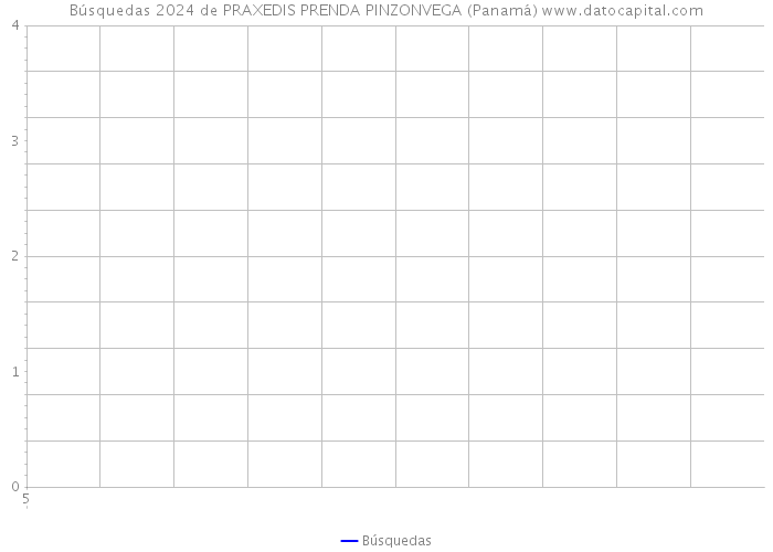 Búsquedas 2024 de PRAXEDIS PRENDA PINZONVEGA (Panamá) 