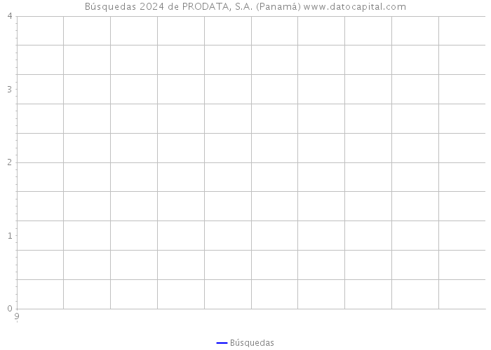 Búsquedas 2024 de PRODATA, S.A. (Panamá) 