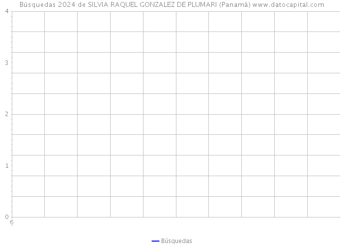 Búsquedas 2024 de SILVIA RAQUEL GONZALEZ DE PLUMARI (Panamá) 