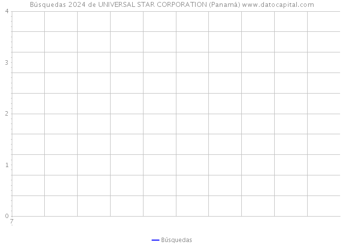 Búsquedas 2024 de UNIVERSAL STAR CORPORATION (Panamá) 