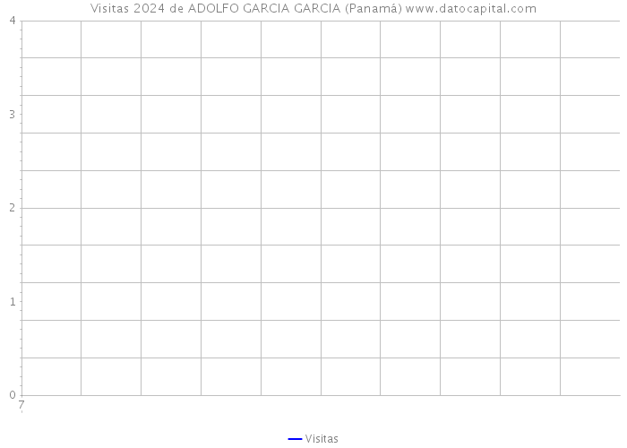 Visitas 2024 de ADOLFO GARCIA GARCIA (Panamá) 