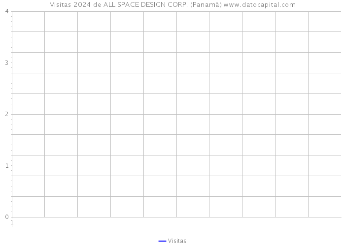 Visitas 2024 de ALL SPACE DESIGN CORP. (Panamá) 