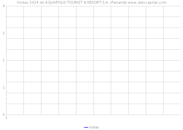 Visitas 2024 de AQUAPOLIS TOURIST & RESORT S.A. (Panamá) 