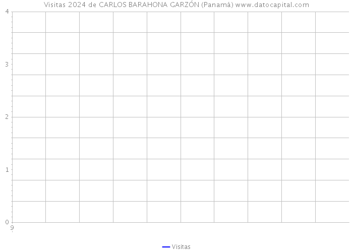 Visitas 2024 de CARLOS BARAHONA GARZÓN (Panamá) 