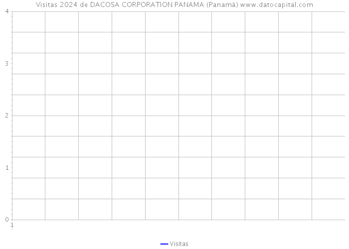 Visitas 2024 de DACOSA CORPORATION PANAMA (Panamá) 