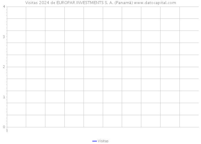 Visitas 2024 de EUROPAR INVESTMENTS S. A. (Panamá) 