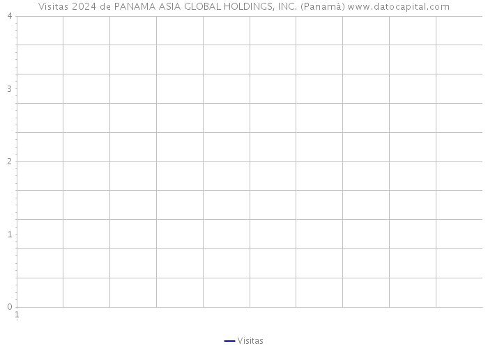 Visitas 2024 de PANAMA ASIA GLOBAL HOLDINGS, INC. (Panamá) 