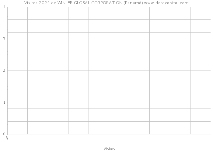 Visitas 2024 de WINLER GLOBAL CORPORATION (Panamá) 