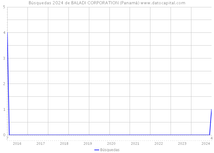 Búsquedas 2024 de BALADI CORPORATION (Panamá) 