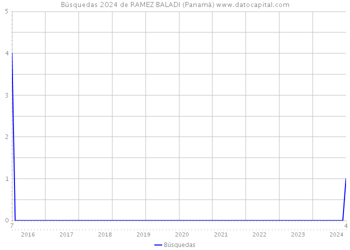 Búsquedas 2024 de RAMEZ BALADI (Panamá) 