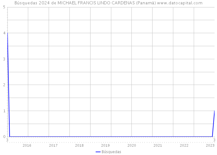 Búsquedas 2024 de MICHAEL FRANCIS LINDO CARDENAS (Panamá) 