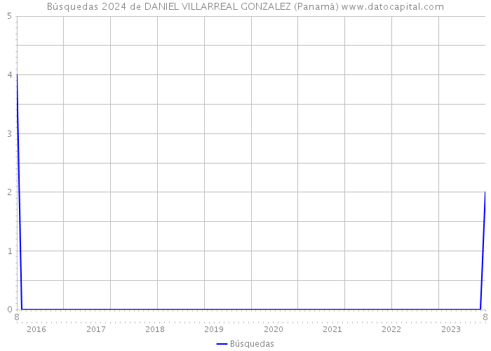 Búsquedas 2024 de DANIEL VILLARREAL GONZALEZ (Panamá) 