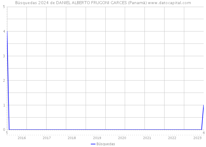 Búsquedas 2024 de DANIEL ALBERTO FRUGONI GARCES (Panamá) 