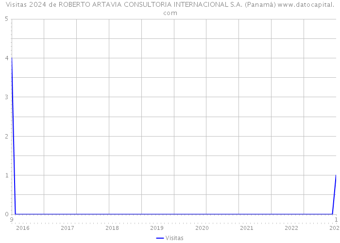 Visitas 2024 de ROBERTO ARTAVIA CONSULTORIA INTERNACIONAL S.A. (Panamá) 