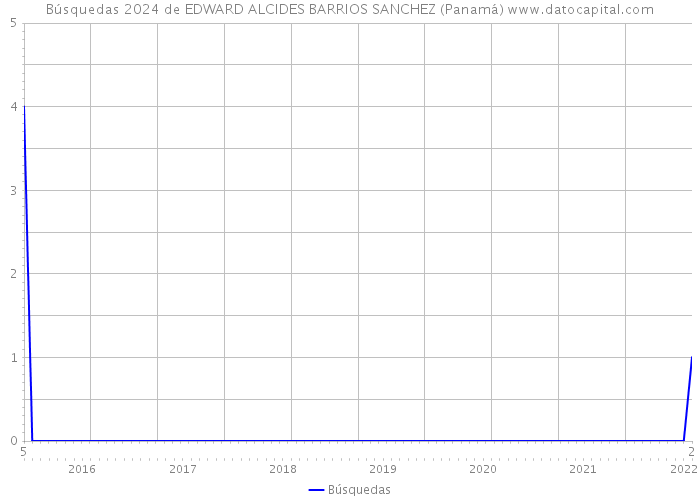 Búsquedas 2024 de EDWARD ALCIDES BARRIOS SANCHEZ (Panamá) 