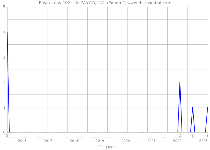 Búsquedas 2024 de PAYCO, INC. (Panamá) 
