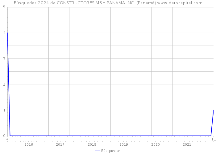 Búsquedas 2024 de CONSTRUCTORES M&H PANAMA INC. (Panamá) 