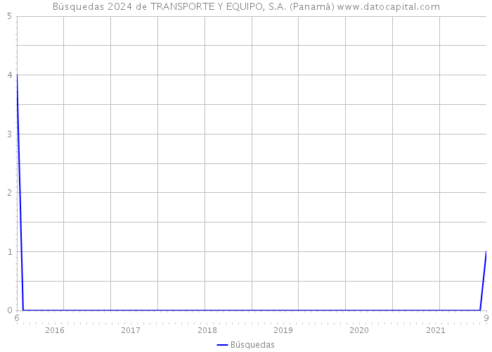 Búsquedas 2024 de TRANSPORTE Y EQUIPO, S.A. (Panamá) 