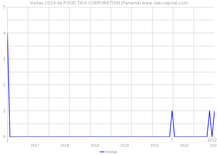Visitas 2024 de FOOD TAXI CORPORATION (Panamá) 