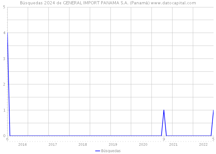 Búsquedas 2024 de GENERAL IMPORT PANAMA S.A. (Panamá) 
