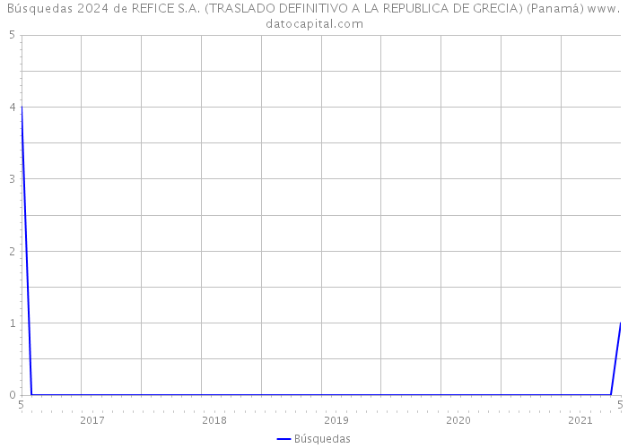 Búsquedas 2024 de REFICE S.A. (TRASLADO DEFINITIVO A LA REPUBLICA DE GRECIA) (Panamá) 