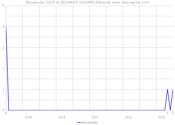 Búsquedas 2024 de EDUARDO SOLARES (Panamá) 