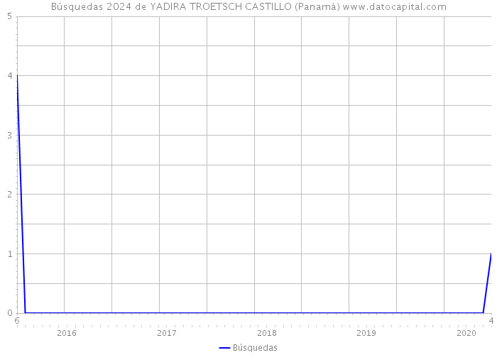 Búsquedas 2024 de YADIRA TROETSCH CASTILLO (Panamá) 