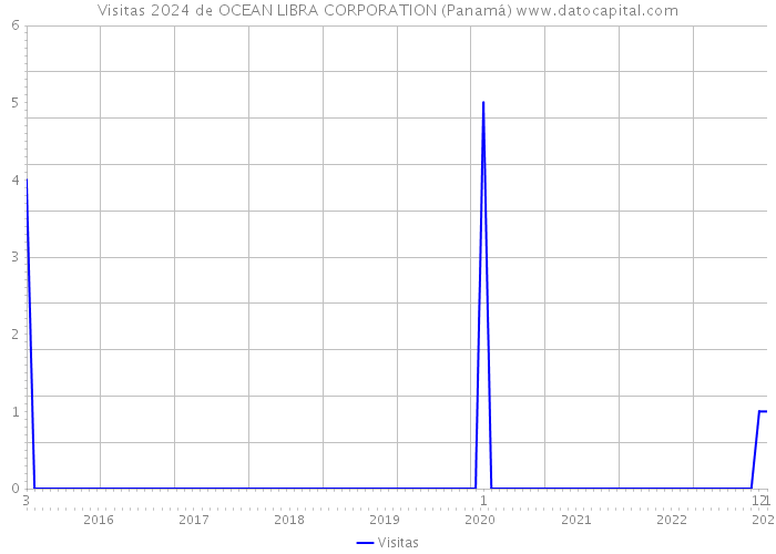 Visitas 2024 de OCEAN LIBRA CORPORATION (Panamá) 