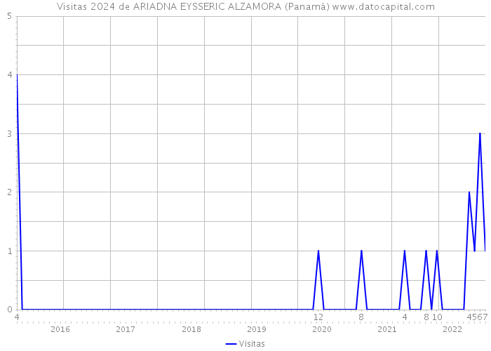Visitas 2024 de ARIADNA EYSSERIC ALZAMORA (Panamá) 