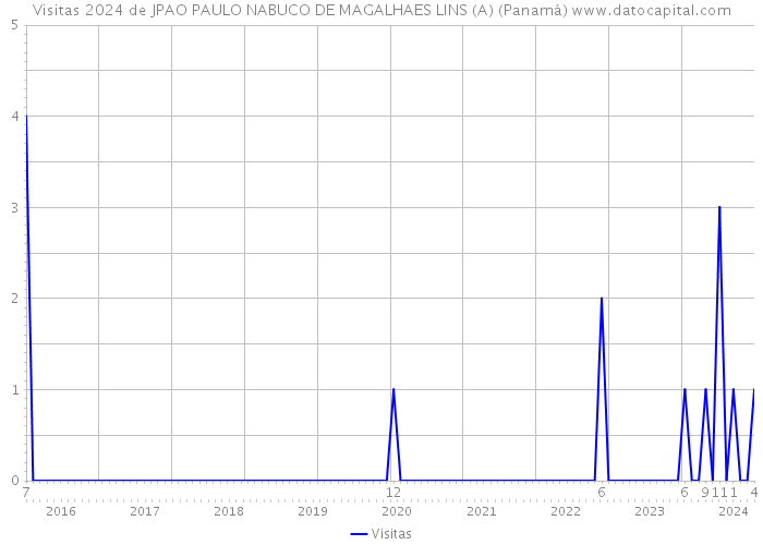 Visitas 2024 de JPAO PAULO NABUCO DE MAGALHAES LINS (A) (Panamá) 
