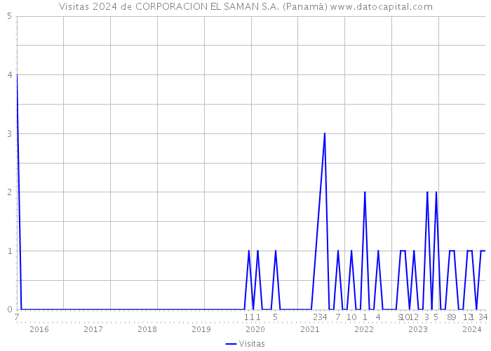 Visitas 2024 de CORPORACION EL SAMAN S.A. (Panamá) 