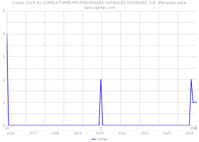 Visitas 2024 de CONSULTORES PROFESIONALES GONZALEZ GONZALEZ, S.A. (Panamá) 