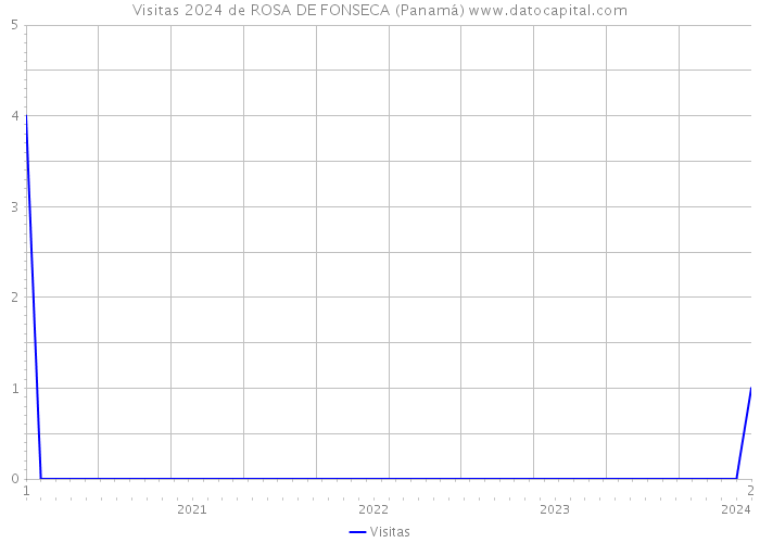 Visitas 2024 de ROSA DE FONSECA (Panamá) 