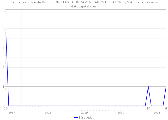 Búsquedas 2024 de INVERSIONISTAS LATINOAMERICANOS DE VALORES, S.A. (Panamá) 