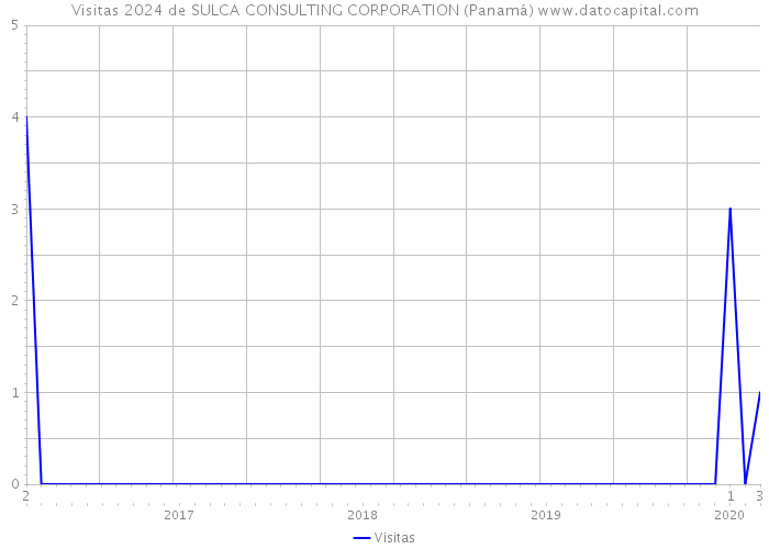 Visitas 2024 de SULCA CONSULTING CORPORATION (Panamá) 