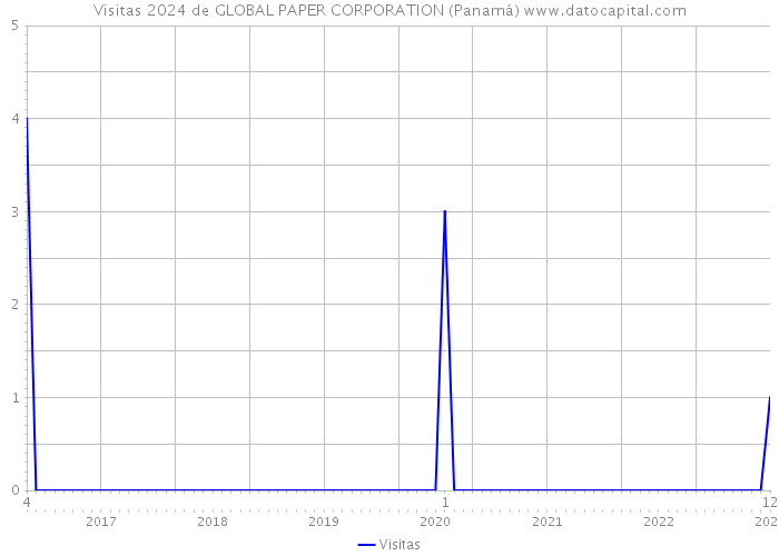 Visitas 2024 de GLOBAL PAPER CORPORATION (Panamá) 