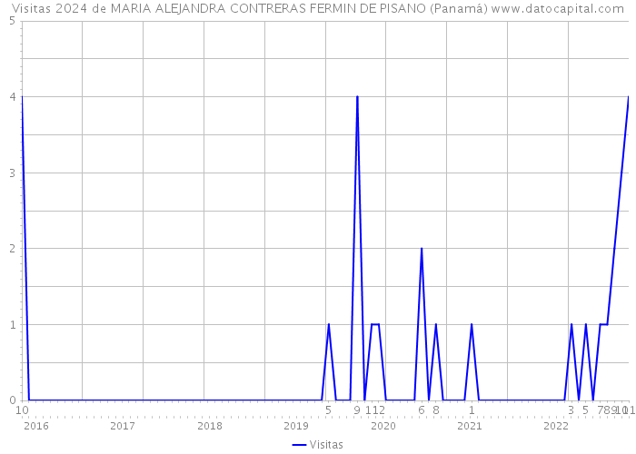 Visitas 2024 de MARIA ALEJANDRA CONTRERAS FERMIN DE PISANO (Panamá) 