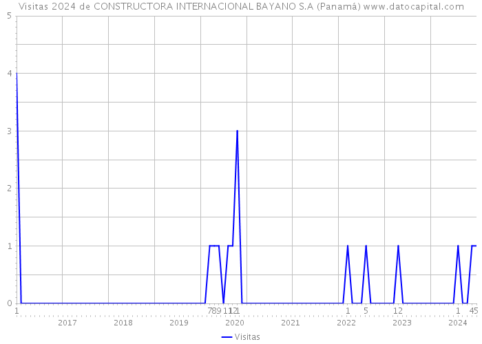 Visitas 2024 de CONSTRUCTORA INTERNACIONAL BAYANO S.A (Panamá) 