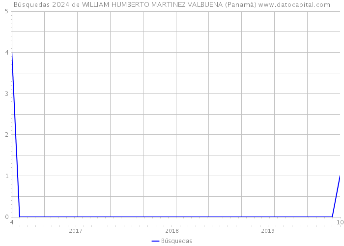 Búsquedas 2024 de WILLIAM HUMBERTO MARTINEZ VALBUENA (Panamá) 